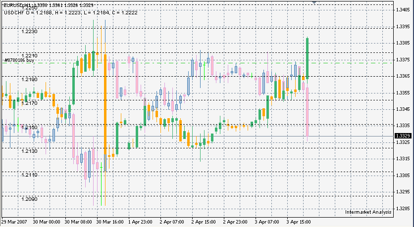 Why Technical Trends Are Best on the Foreign Exchange Market