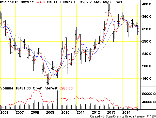 Why Technical Trends Are Best on the Foreign Exchange Market