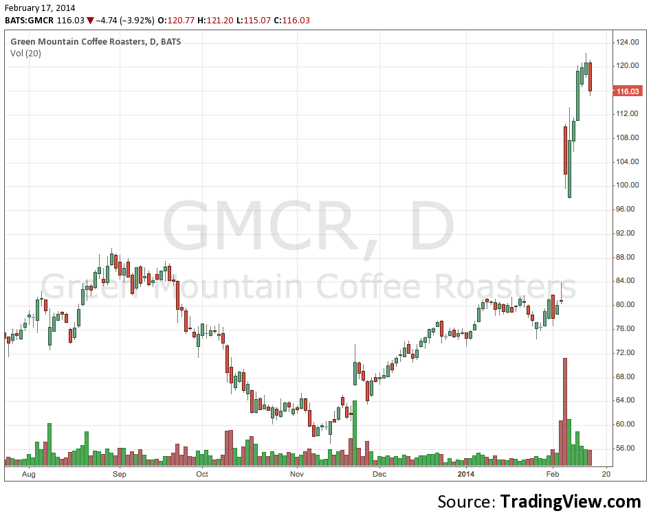 Why Trade Gaps