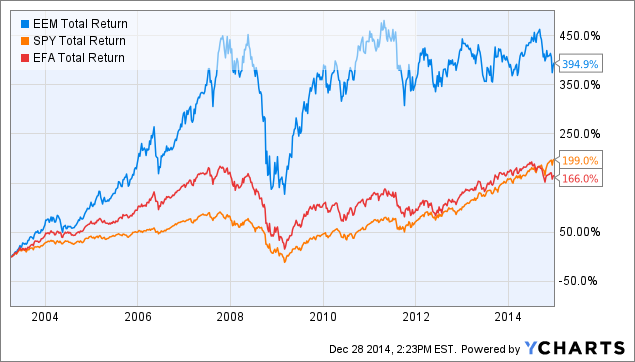 Emerging Market ETFs