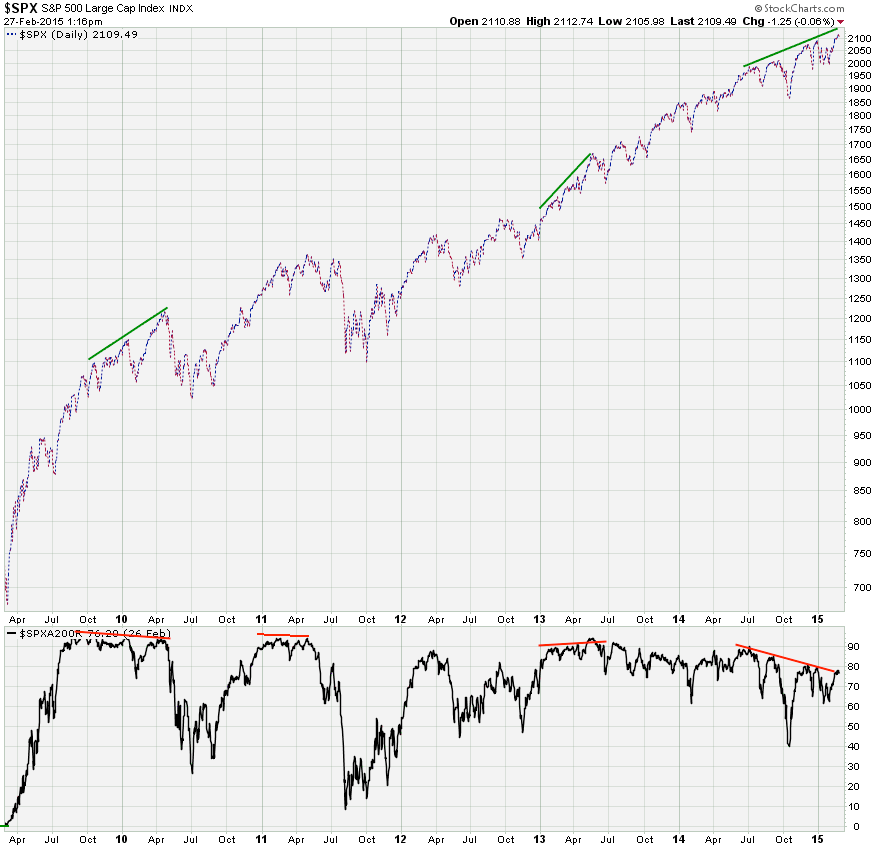 Will Deener Is market divergence signaling the end of the bull