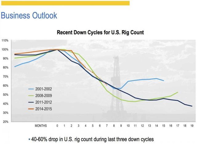 Will Oil Uncertainty Present An Investing Opportunity 2015