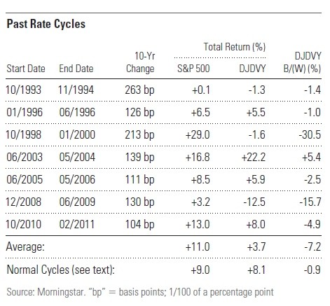 Will Rising Interest Rates Kill These Dividend Stocks