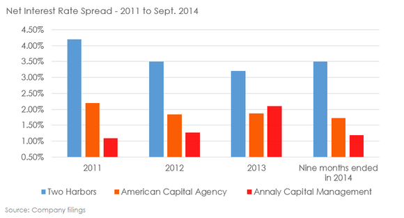 Two Harbors Investment’s Big Advantage on Other mREITs (AGNC TWO)