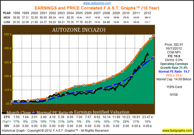 Will Strong Auto Sales Drive AutoZone Earnings Higher (AZO)