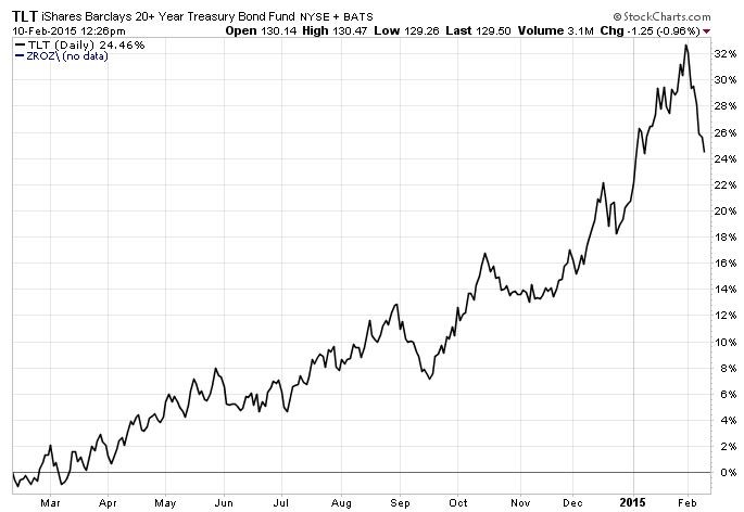 WisdomTree Files for Floating Rate Treasury ETF ETF News And Commentary