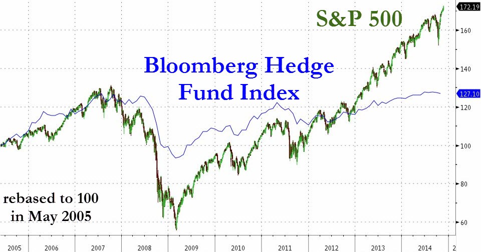 With Correlation So High Why Are Hedge Funds Underperforming By So Much