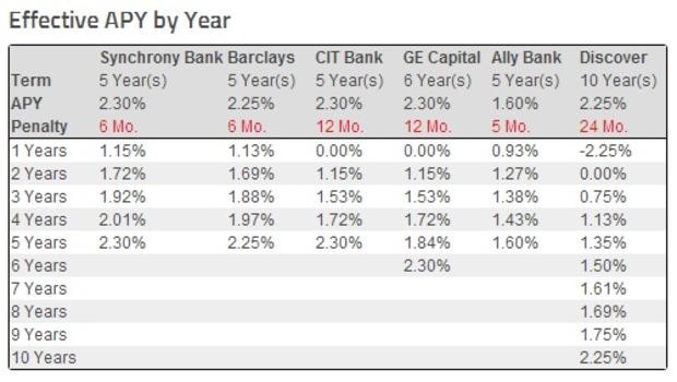 With Rates So Low Where To Put Your Cash CBS News