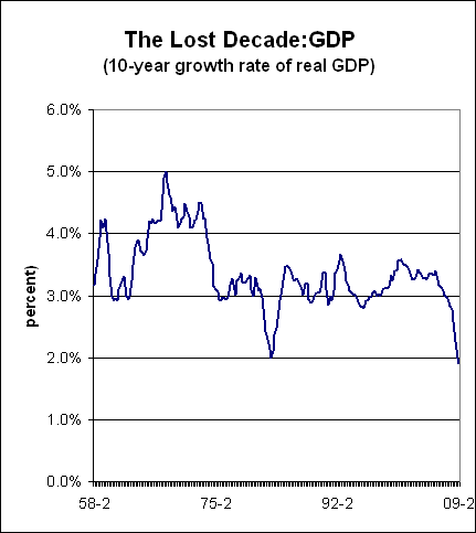 Would Dollar Cost Averaging and Bonds Have Saved You From “The Lost Decade”