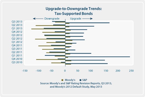 Bond Investing Strategies