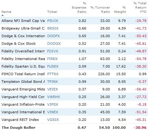 Your Mutual Fund Investment Portfolio How Many Funds Should You Own