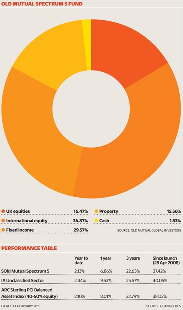 Zero Duration Assets Independent Financial Advice