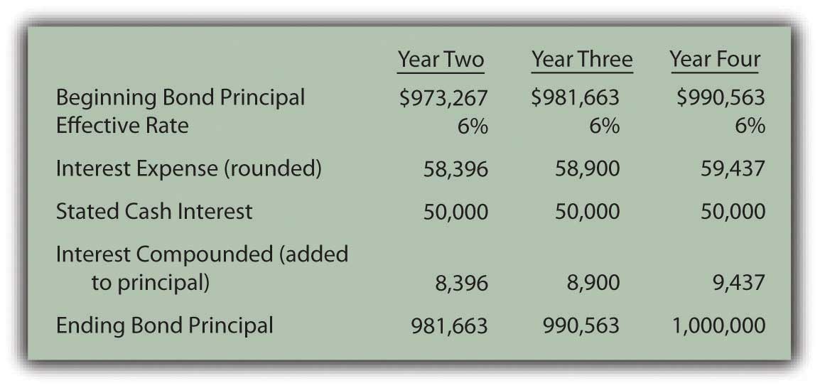 Bonds Payable