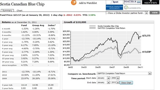 10 Best Mutual Funds for 2012