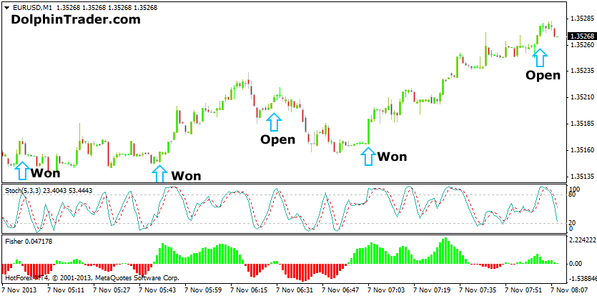 Stochastic Oscillator Strategy Forex Trading Strategy