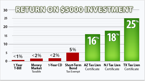 Invest In Tax Lien Certificates