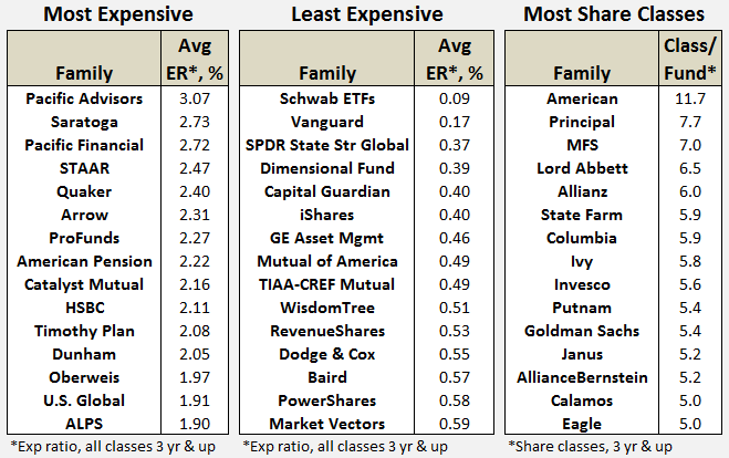 Mutual Fund Fees Expense Ratios Loads and Share Classes