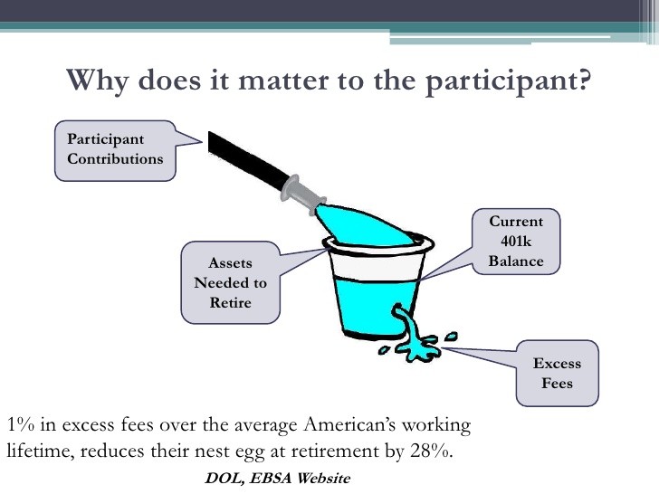 Do Mutual Fund Fees Really Matter to 401k Investors and Fiduciaries