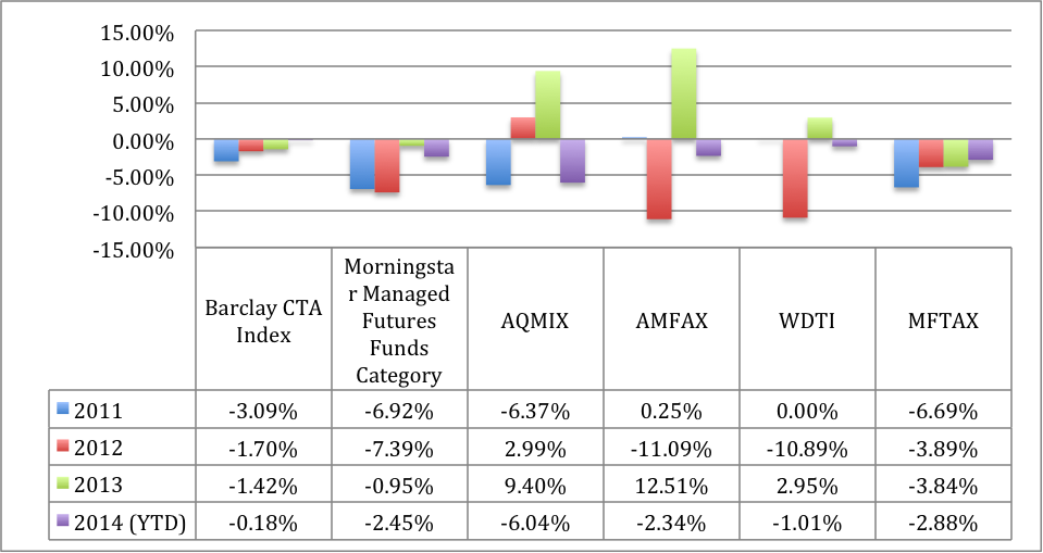 2 Managed Futures ETFs For NonCorrelated Returns (FMF) WisdomTree Managed Futures Strategy Fund 2 Managed Futures ETFs For NonCorrelated Returns (FMF) WisdomTree Managed Futures Strategy Fund