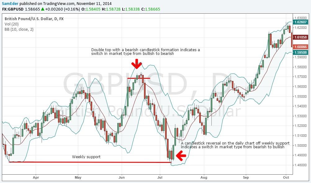 2 Ways to Find Reversals Off Support and Resistance