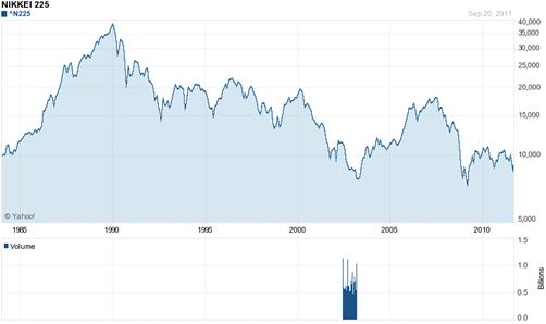 20 Years Later and the Nikkei 225 Still Hasn t Recovered (Or Come Even Close to Recovering)