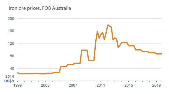 2014 Iron ore price forecast