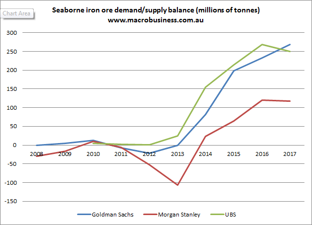 2014 Iron ore price forecast