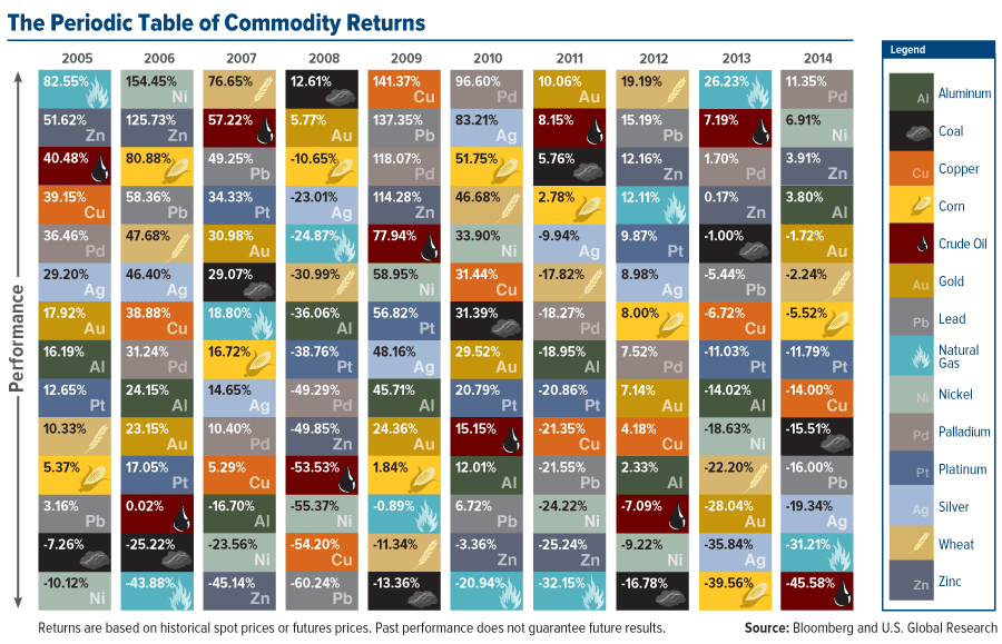 2015 Commodity Investing