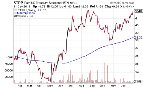 3 ETF Trends That Might Shock The RiskOn Mindset