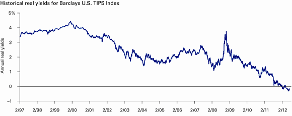 3 ETFs to Protect Against the Interest Rate Risk in 2011