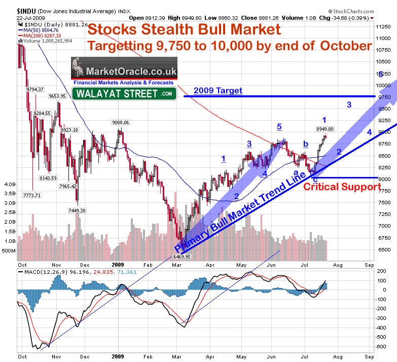 How To Adjust Your Portfolio In A Bear Or Bull Market