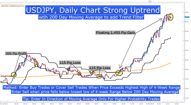 3 Price Channels To Help You Find High Probability Trades