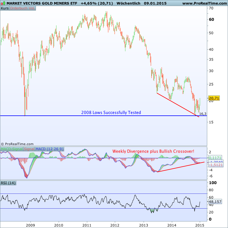 3 Reasons to Buy the Market Vectors Gold Miners ETF (GDX)