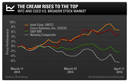 3 Top Tech Stocks for Growth and Income in 2015 (CSCO INTC MSFT)