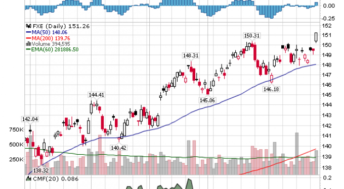 4 Currency ETFs On The Move