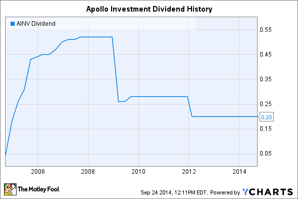 4 Tips For Investors To Learn More About Private Equity Apollo Investment (NASDAQ AINV)