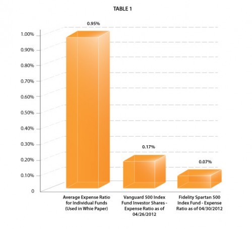 401K Plan Sponsors and the Mutual Fund Expense Ratio Wild Goose Chase