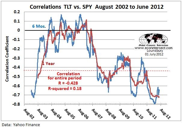 5 ETF Portfolio With Near Zero SPY Correlation