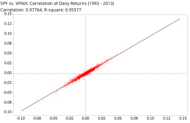 5 ETF Portfolio With Near Zero SPY Correlation