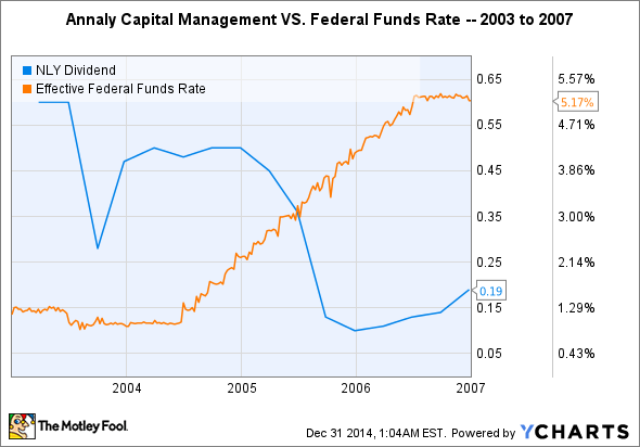 5 Funds to Buy for Rising Interest Rates