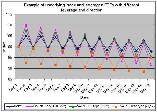 Leveraged ETFs