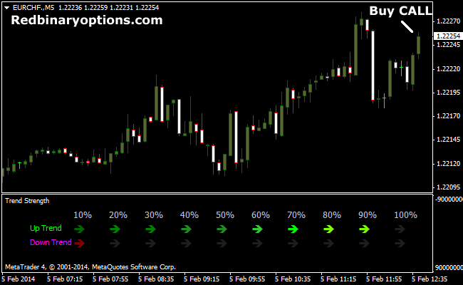 5 Minute binary option signals system s