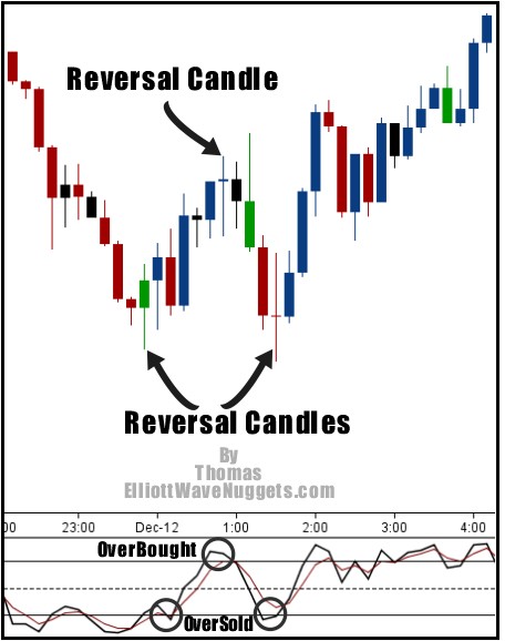 5 Practical Forex Tips and Examples for Spotting Trend Reversals