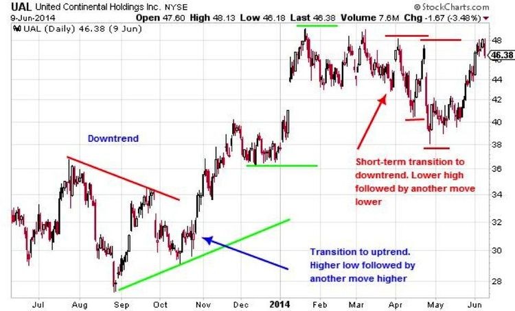 5 Practical Forex Tips and Examples for Spotting Trend Reversals