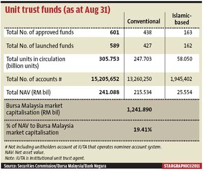 5 Reasons why online unit trust investment is better