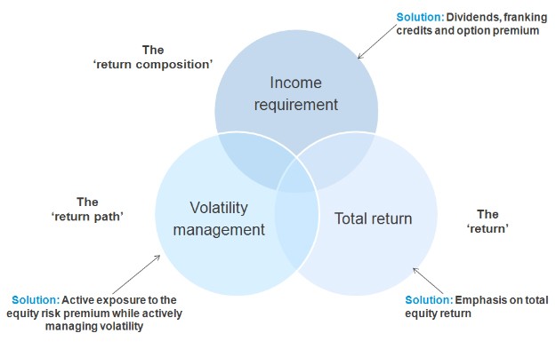 Reduce Risk with Market Volatility Strategy Collars