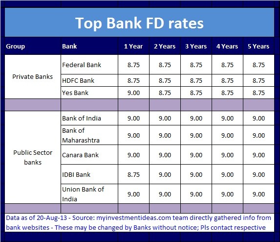 Best and safe investment options