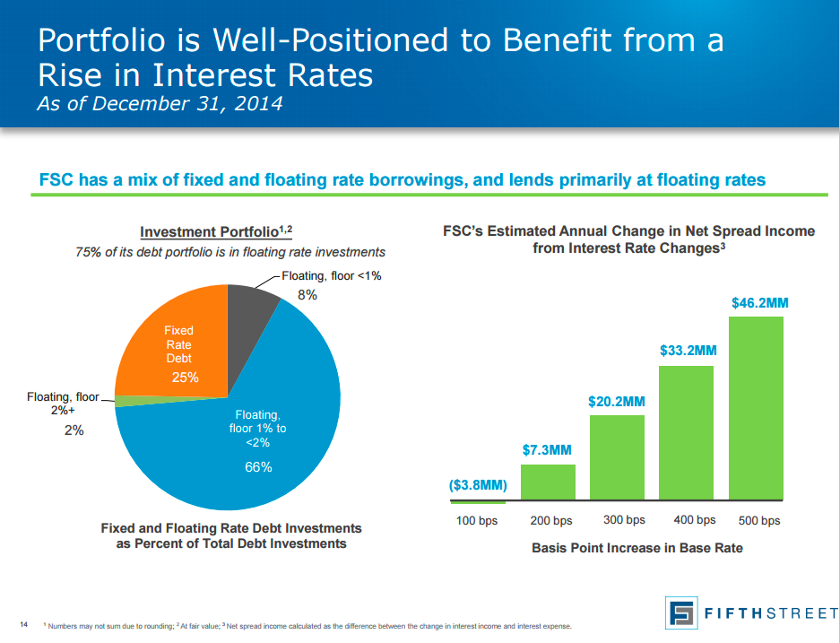 5 Things Fifth Street Finance Cor Wants You to Know (FSC FSFR)