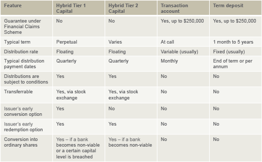 What are the risks of investing in hybrid securities