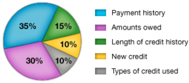 5 Ways To Leverage Credit To Generate Wealth